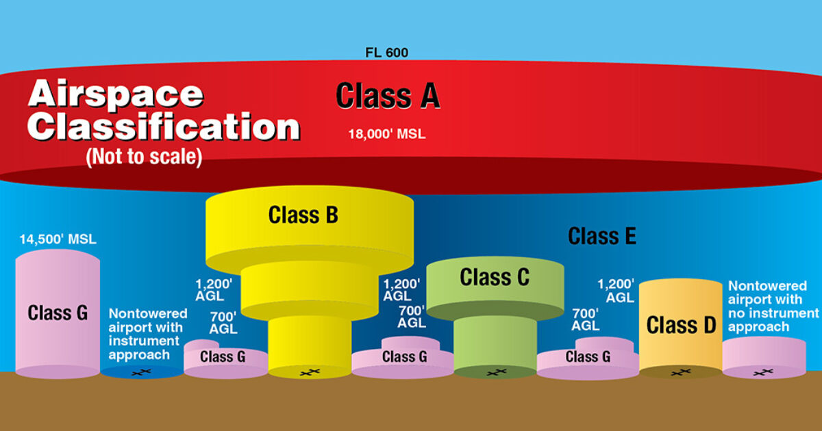 airspace classification chart part 107